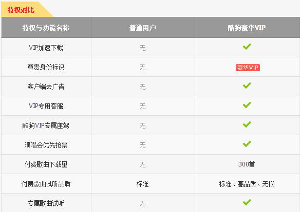 酷狗特权区分图